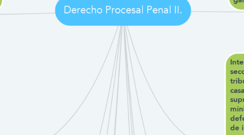 Mind Map: Derecho Procesal Penal II.