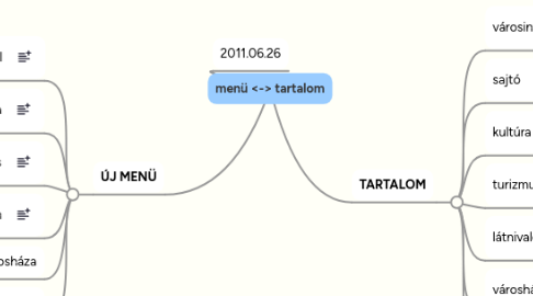 Mind Map: menü <-> tartalom