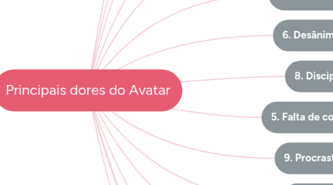 Mind Map: Principais dores do Avatar