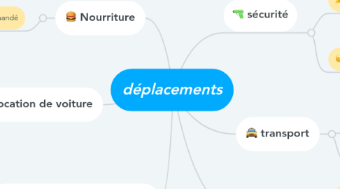 Mind Map: déplacements