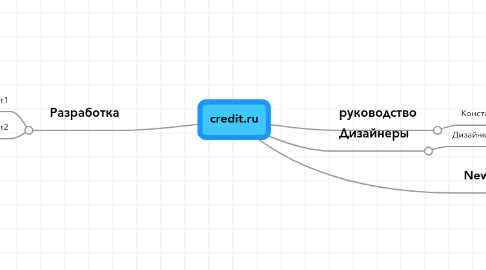 Mind Map: credit.ru