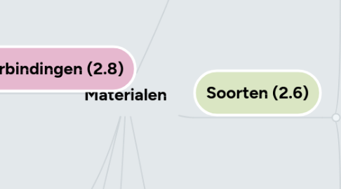 Mind Map: Materialen