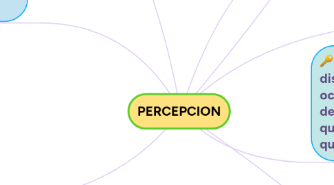 Mind Map: PERCEPCION