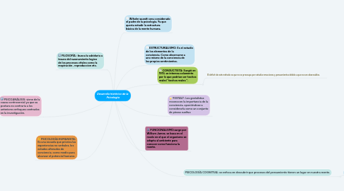 Mind Map: Desarrollo histórico de la  Psicología