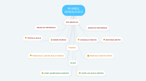 Mind Map: MI ARBOL GENEALOGICO