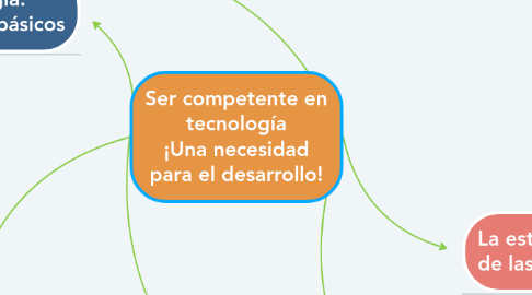 Mind Map: Ser competente en tecnología ¡Una necesidad para el desarrollo!