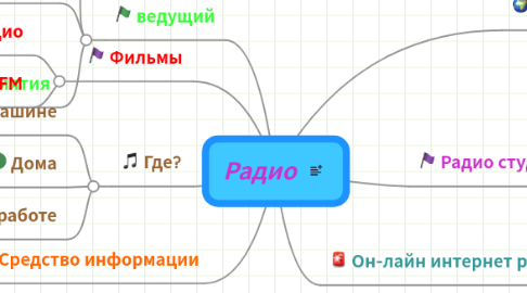 Mind Map: Радио