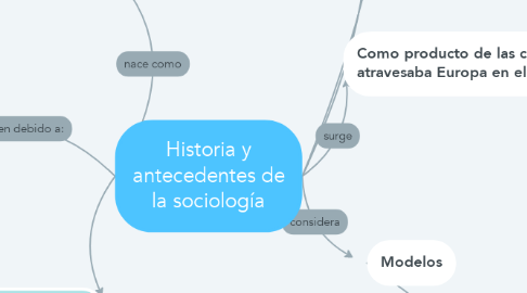 Mind Map: Historia y antecedentes de la sociología