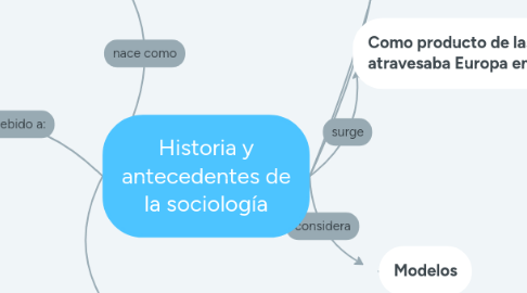 Mind Map: Historia y antecedentes de la sociología