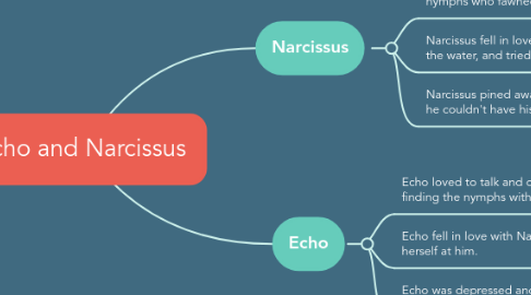 Mind Map: Echo and Narcissus