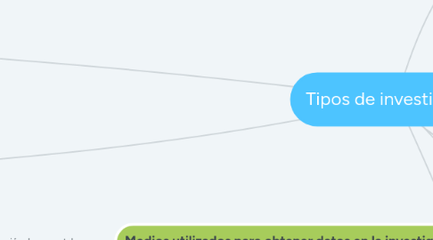 Mind Map: Tipos de investigación