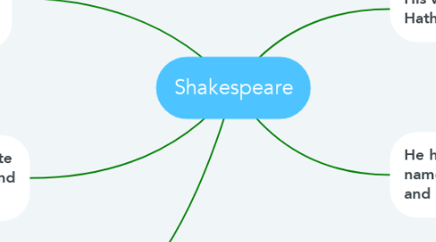 Mind Map: Shakespeare