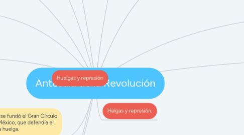 Mind Map: Antesala de la Revolución