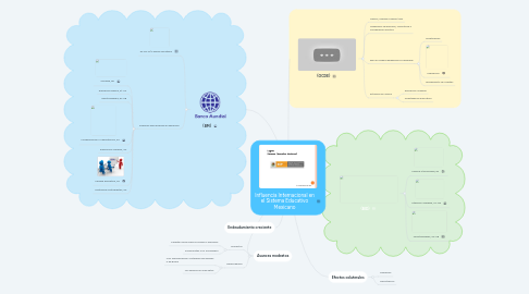 Mind Map: Influencia Internacional en el Sistema Educativo Mexicano