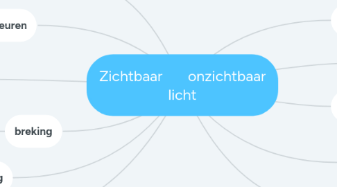 Mind Map: Zichtbaar       onzichtbaar licht