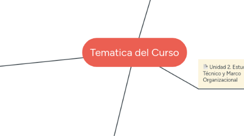 Mind Map: Tematica del Curso