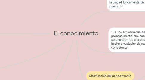 Mind Map: El conocimiento