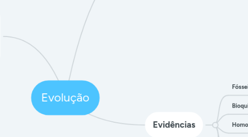 Mind Map: Evolução