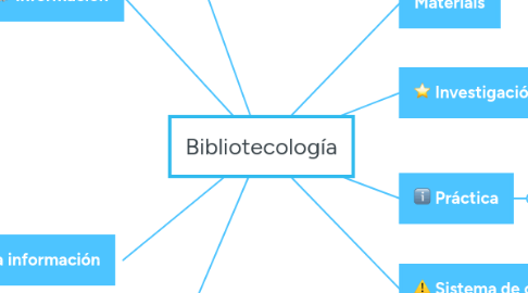 Mind Map: Bibliotecología