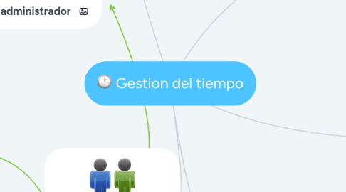 Mind Map: Gestion del tiempo