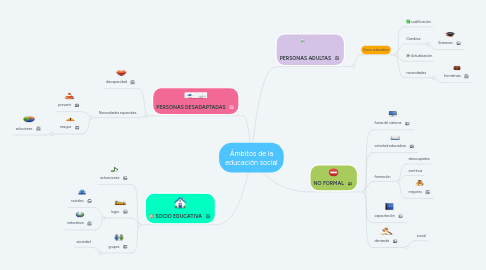 Mind Map: Ámbitos de la educación social