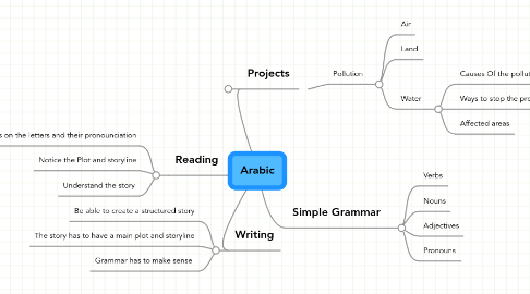 Mind Map: Arabic