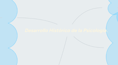 Mind Map: Desarrollo Histórico de la Psicología.