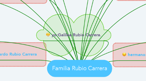 Mind Map: Familia Rubio Carrera