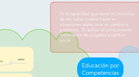 Mind Map: Educación por Competencias
