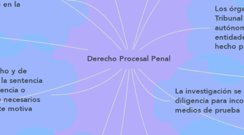 Mind Map: Derecho Procesal Penal