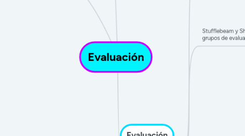 Mind Map: Evaluación