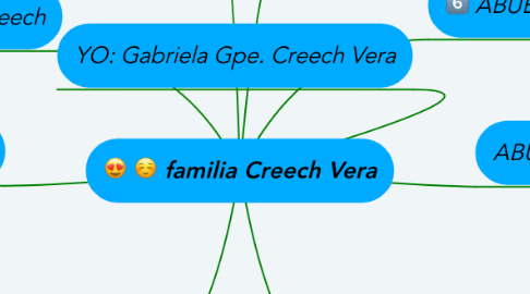 Mind Map: familia Creech Vera