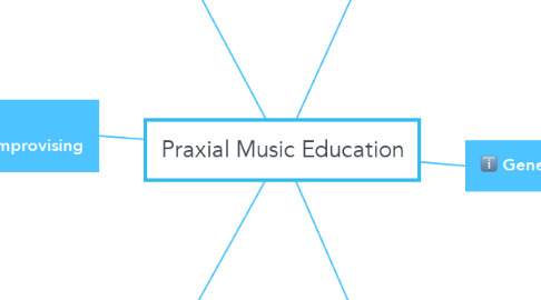 Mind Map: Praxial Music Education