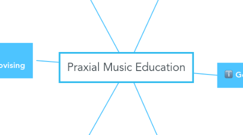 Mind Map: Praxial Music Education