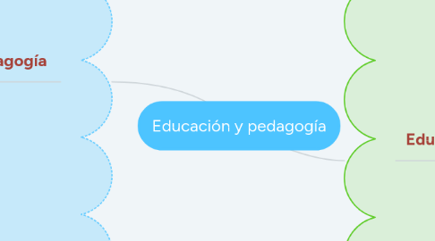 Mind Map: Educación y pedagogía