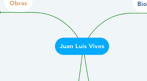 Mind Map: Juan Luis Vives