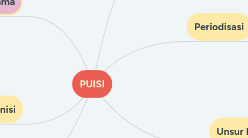 Mind Map: PUISI