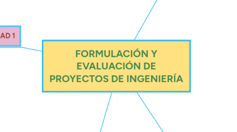 Mind Map: FORMULACIÓN Y EVALUACIÓN DE PROYECTOS DE INGENIERÍA