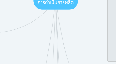 Mind Map: หมวดที่5 การดำเนินการผลิต