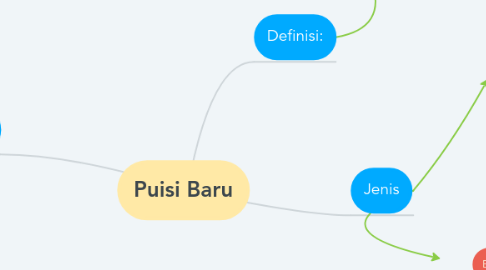 Mind Map: Puisi Baru