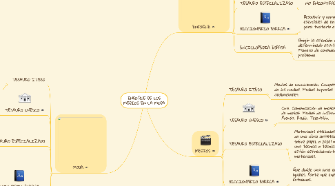 Mind Map: ENFOQUE DE LOS MEDIOS EN LA MODA
