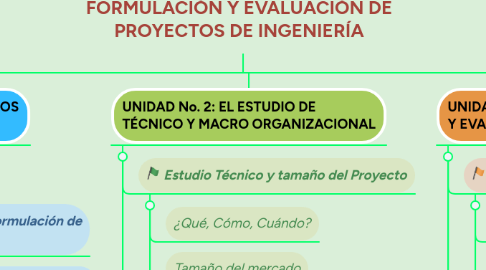 Mind Map: FORMULACIÓN Y EVALUACIÓN DE PROYECTOS DE INGENIERÍA