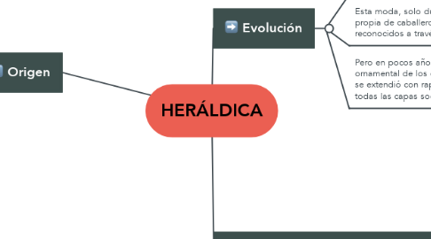 Mind Map: HERÁLDICA