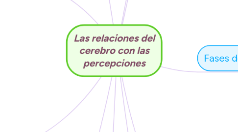 Mind Map: Las relaciones del cerebro con las percepciones