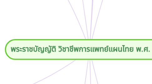 Mind Map: พระราชบัญญัติ วิชาชีพการแพทย์แผนไทย พ.ศ. ๒๕๕๖