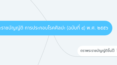 Mind Map: พระราชบัญญัติ การประกอบโรคศิลปะ (ฉบับที่ ๔) พ.ศ. ๒๕๕๖