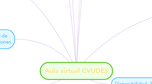 Mind Map: Aula virtual CVUDES