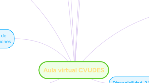 Mind Map: Aula virtual CVUDES