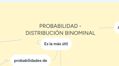 Mind Map: PROBABILIDAD - DISTRIBUCIÓN BINOMINAL