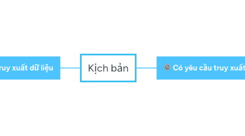 Mind Map: Kịch bản